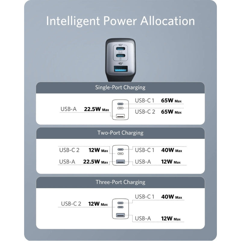 Anker High-Speed 65w 3 in 1 Charger